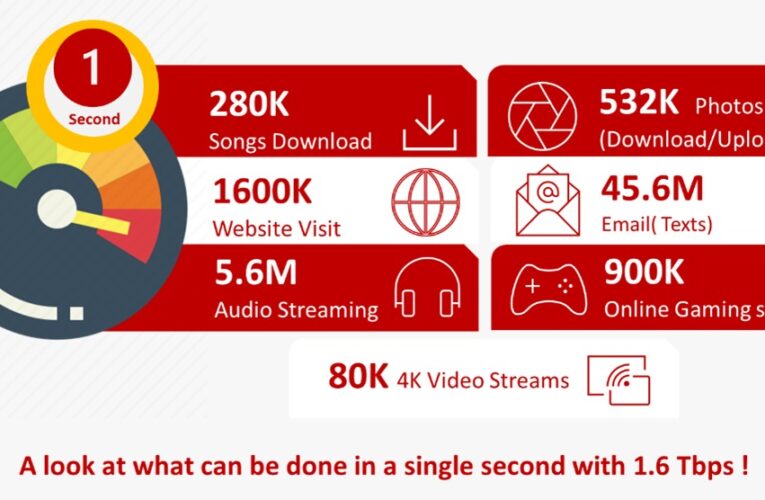 Jazz Successfully Tests 1.6Tbps per Channel Technology on its Optical Network