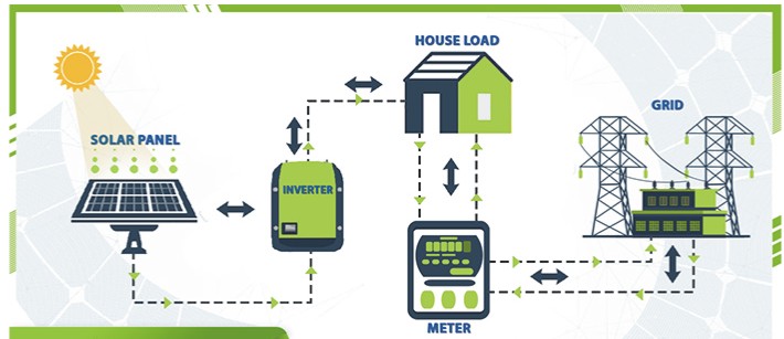 Procurement of net-metering-based solar PV systems