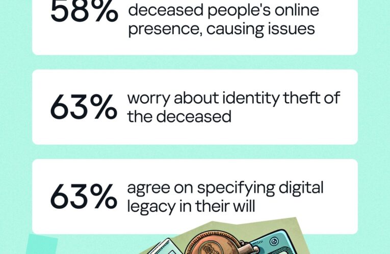 Digital afterlife: 61% users worry about data theft of the deceased: Kaspersky Survey reveals