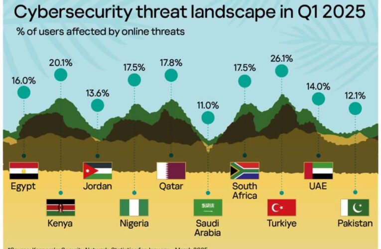 Pakistan among Least Affected countries by Web Threats in the region: Kaspersky