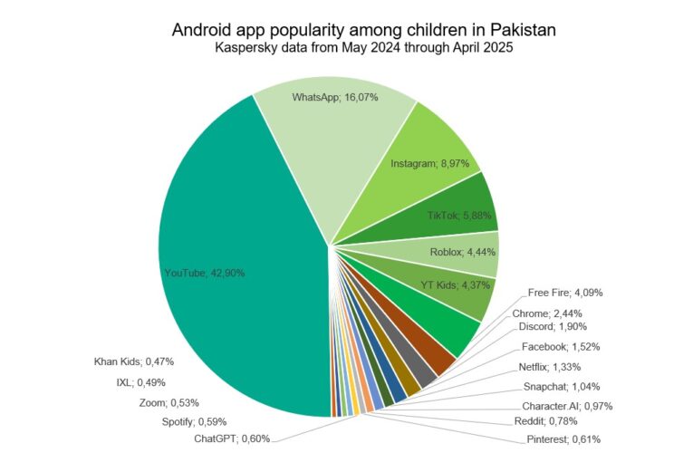11–14 children year-old children spend an average about nine hours per day online