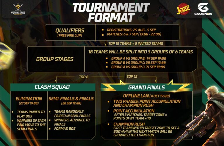 Jazz GameNow Powers Free Fire World Series Pakistan 2025 with Massive PKR 35 Lakh Prize