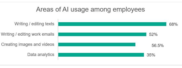 56.5% of employees use AI to create images or videos, while 35% use it for data analysis.