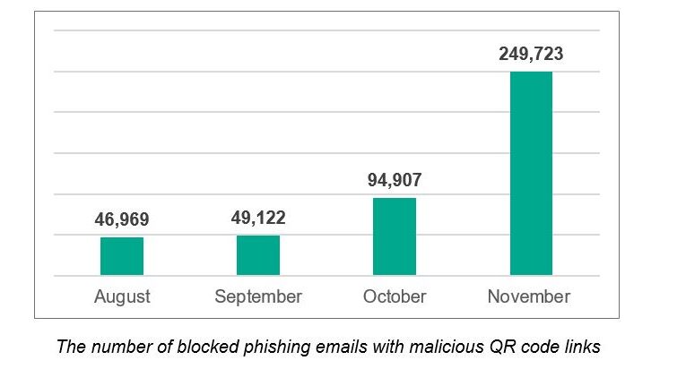 QR Phishing Attacks Rise Fivefold in Second Half of 2025: Kaspersky