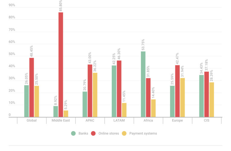 Over a million banking accounts of world’s 100 largest banks compromised in 2025: Kasperky