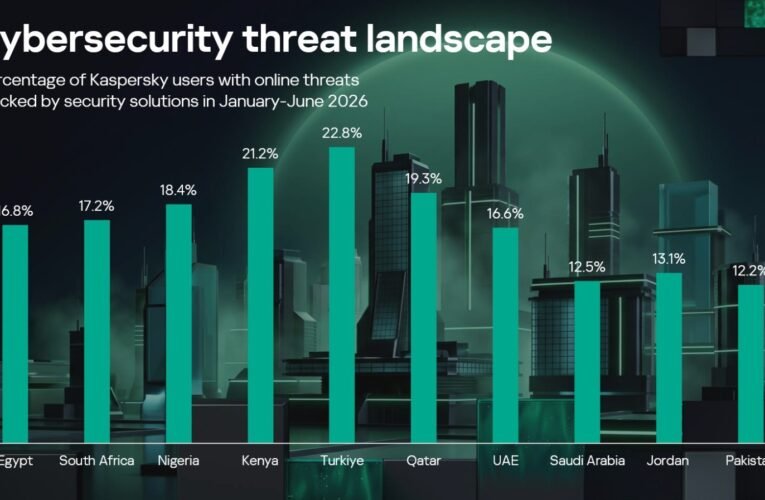 12.2% of users in Pakistan attacked by online threats during the first half of 2026: Kaspersky