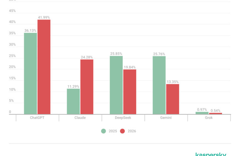 Cyberattacks on SMBs disguised as AI services surged by five times in 2026, Kaspersky reports